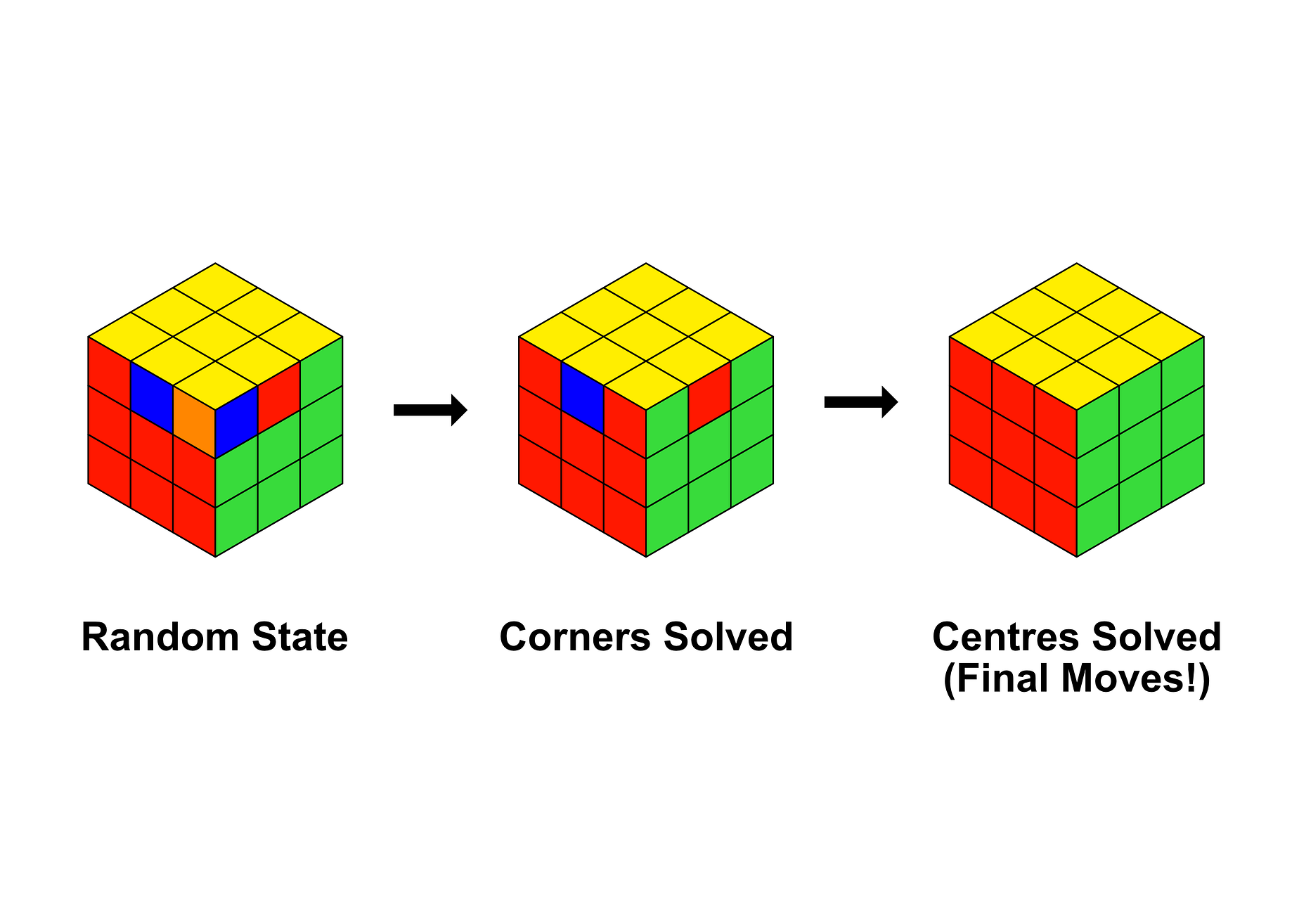 How I Learned To Solve The Rubik S Cube In 30 Seconds By Joe Mccormick The Startup Medium