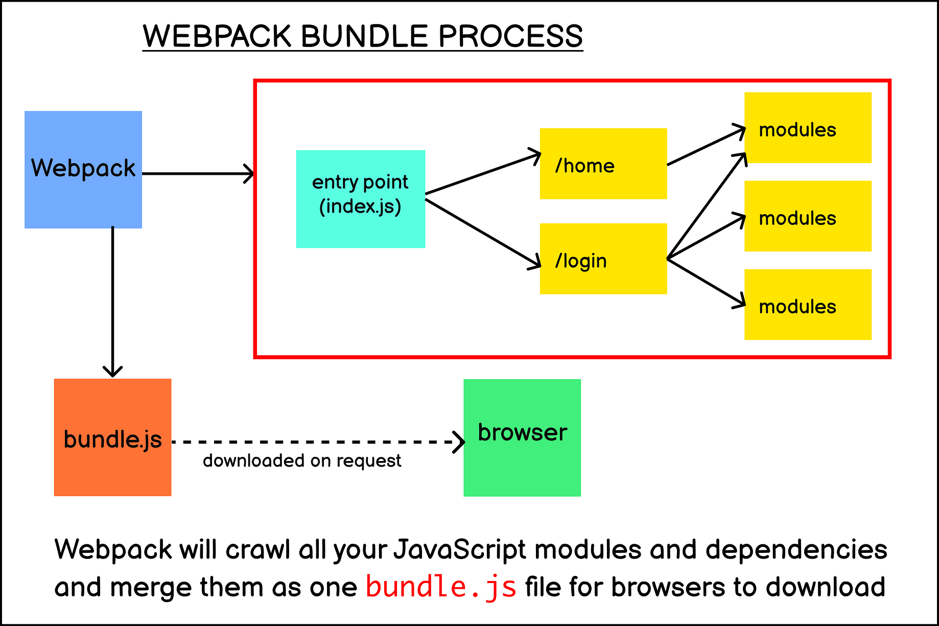 Understanding Webpack's Code Splitting Feature | by Nathan Sebhastian |  Bits and Pieces