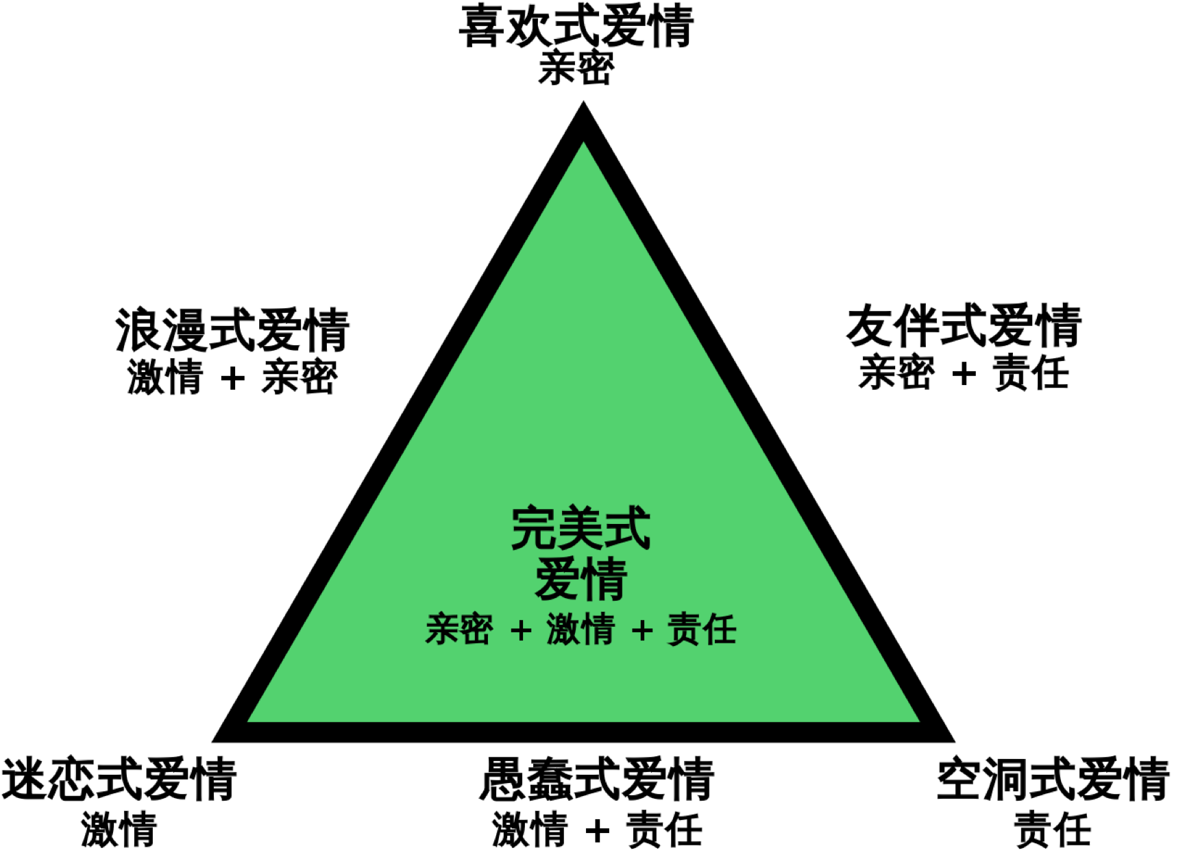 關於愛情 你未必知道的愛情三角論triangular Theory Of Love By Gladys Blog 愛情總是 Medium 關於愛情 你未必知道的愛情三角論triangular Theory Of Love By Gladys Blog 愛情總是 Medium