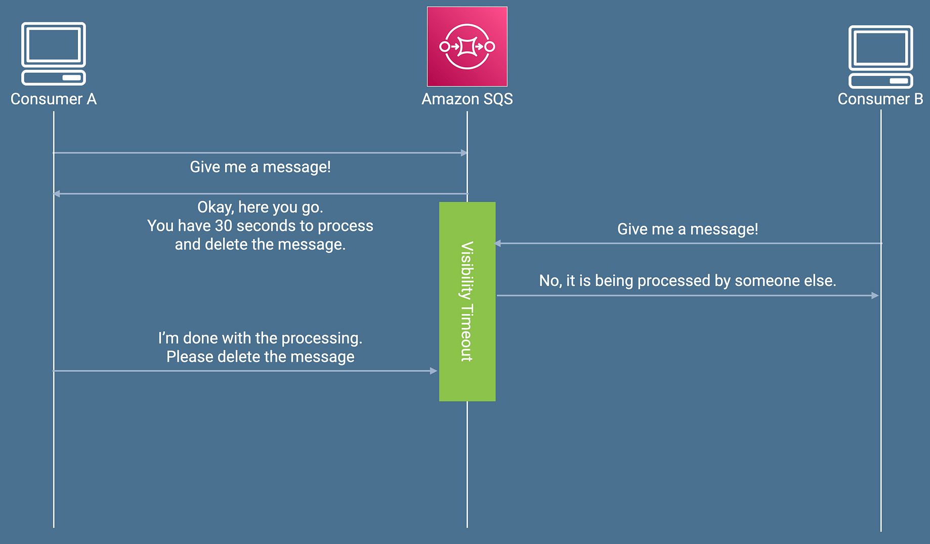 Aws Sqs Visibility Timeout Explained By Dunith Dhanushka Event Driven Utopia Medium
