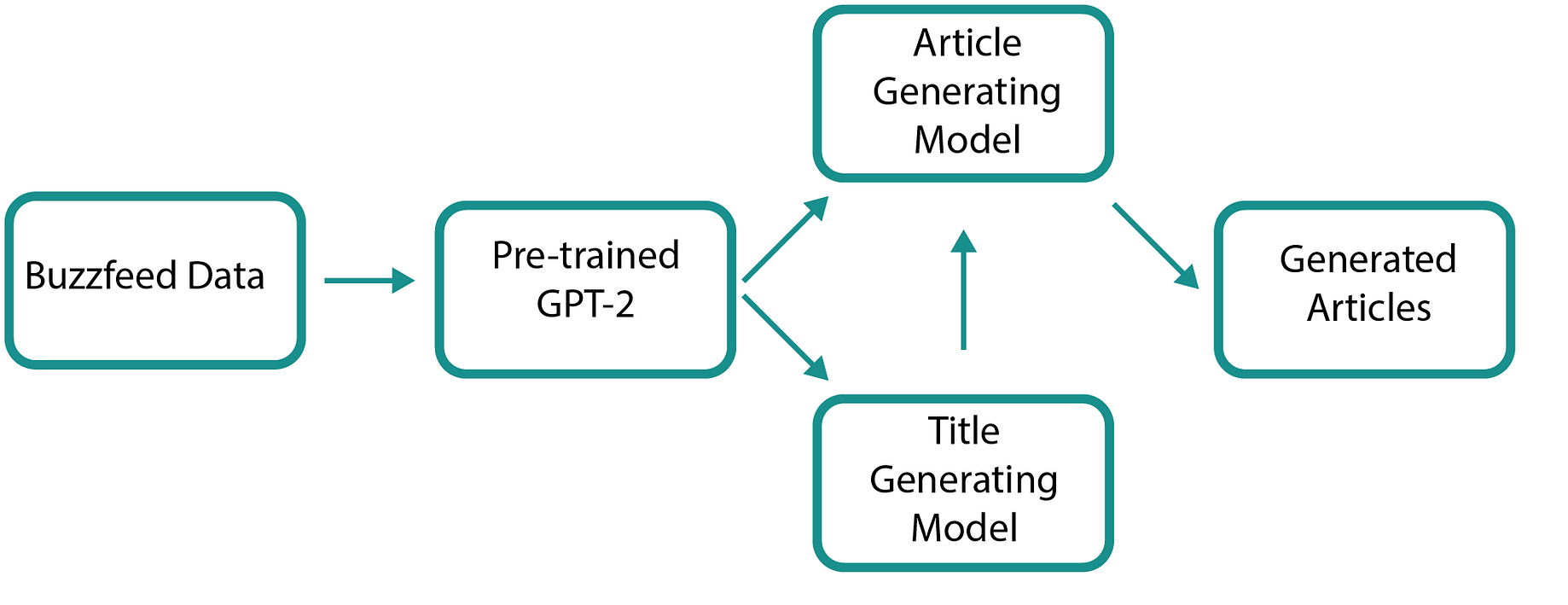 Writing Buzzfeed Articles with Fine-Tuned GPT-20 Transformer Models