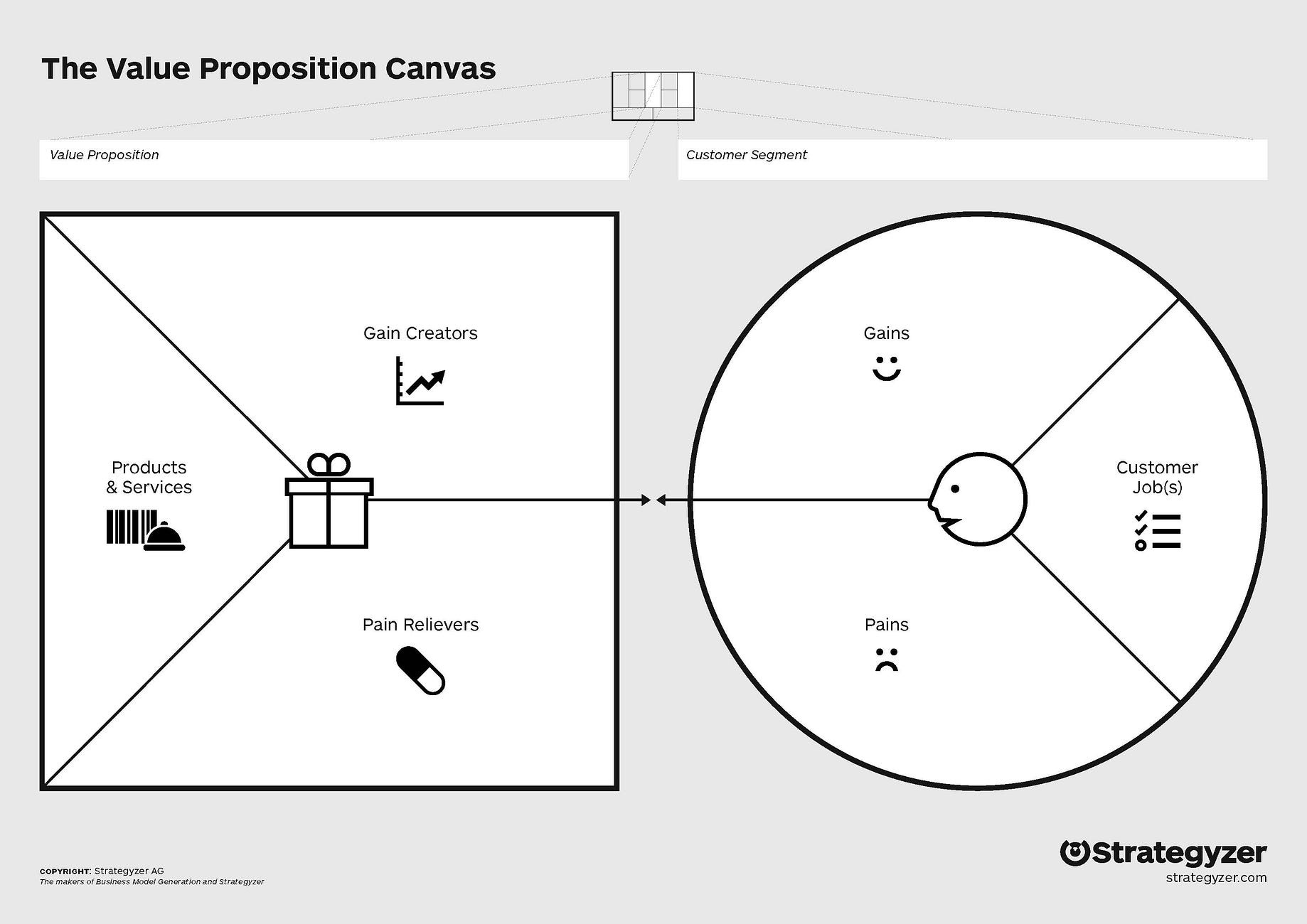 Value Proposition Canvas. Create the Value your Customers Want | by Darryl  Snow | Product Coalition