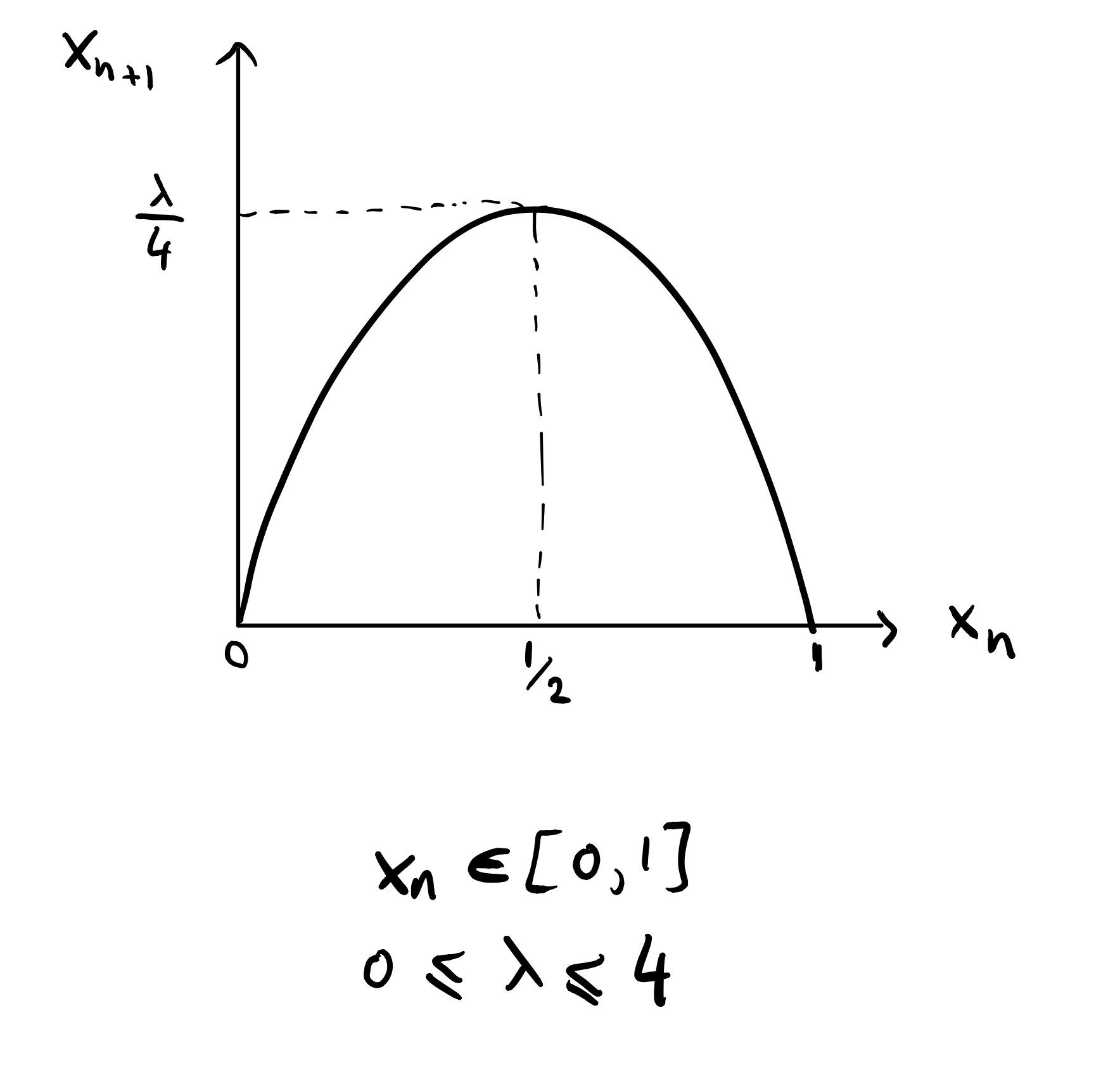 Chaos In One Innocent Equation What Is Chaos By Abdulaziz Al Ghannami The Startup Medium