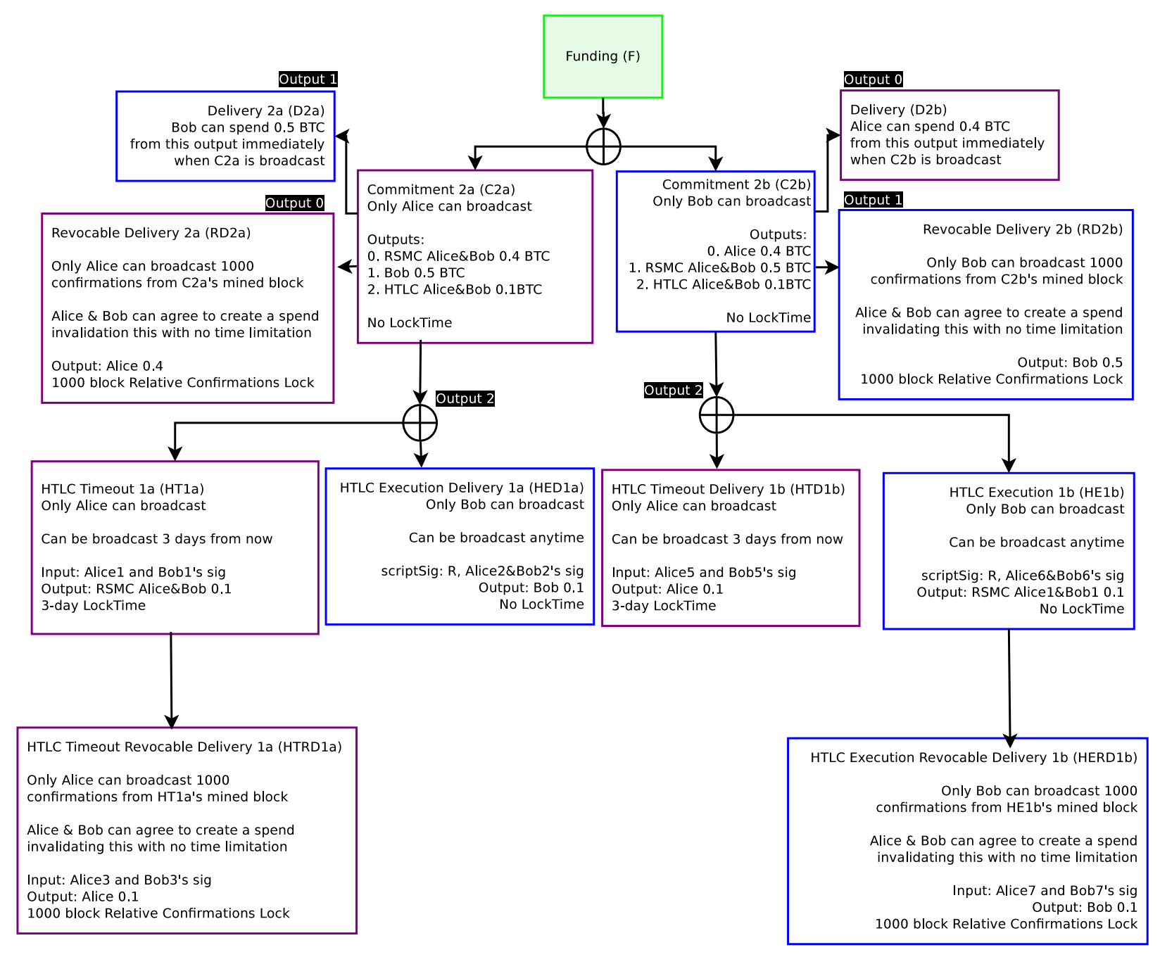 Simplified Code Of Bitcoin Lightning Netwo!   rk Part3 Spend Htlc - 