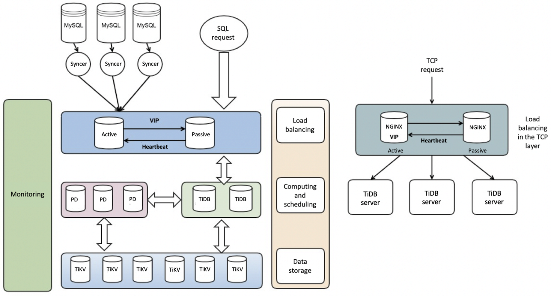 Mysql Cluster Architecture - The Architect