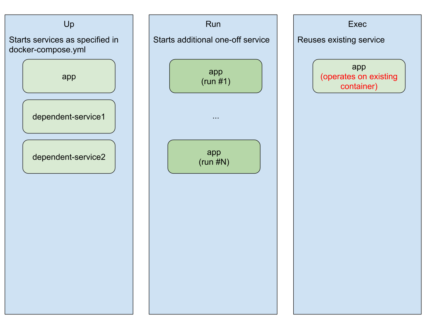 How To Understand The Difference Between Docker Compose S Up Vs Run Vs Exec Commands By Zhao Li Analytics Vidhya Medium