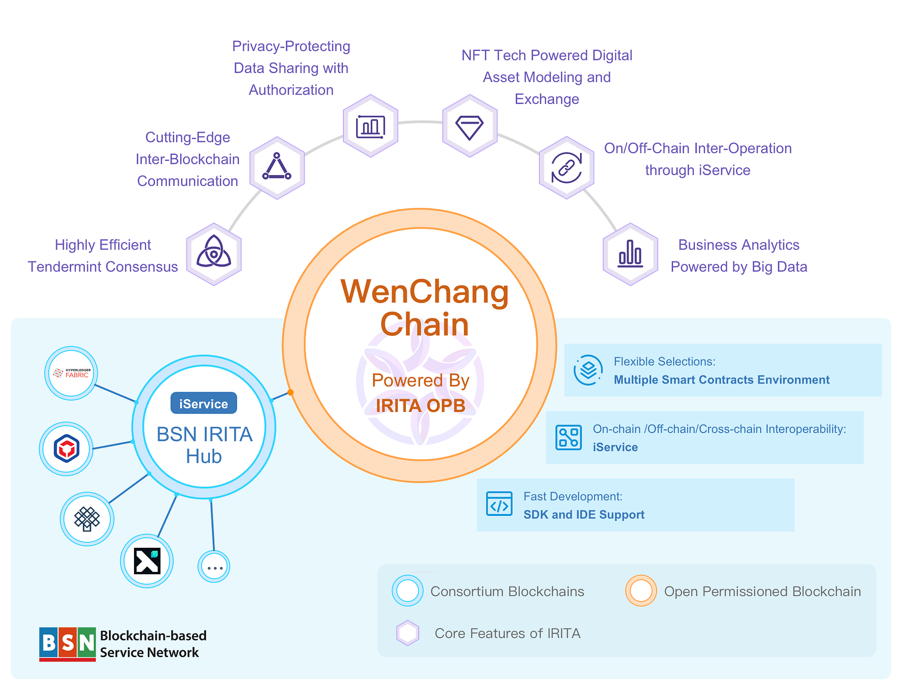 The First Bsn Open Permissioned Blockchain Cosmos Irisnet Tech Based Wenchang Blockchain Launched By Irisnet Irisnet Blog Medium