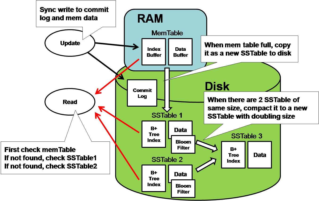 The Distributed Architecture Behind Cassandra Database By Bruno Tinoco Medium