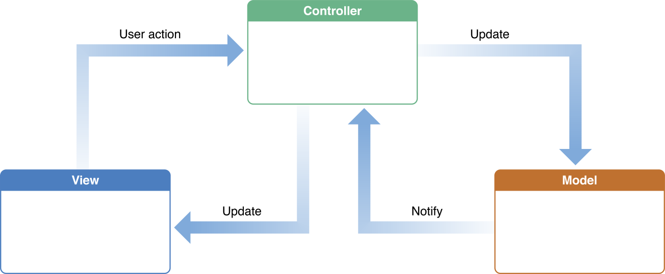 Modern Mvc Mvc Architectural Pattern Applied To By Pavel Gnatyuk Ios App Development Medium