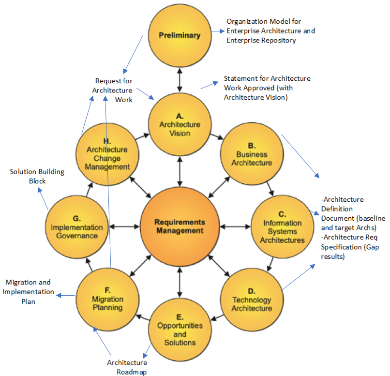 Togaf Simplified Removes The Pollution In The Togaf 9 2 Standard Due To Much Information Providing A Basic Understanding Of Adm Medium