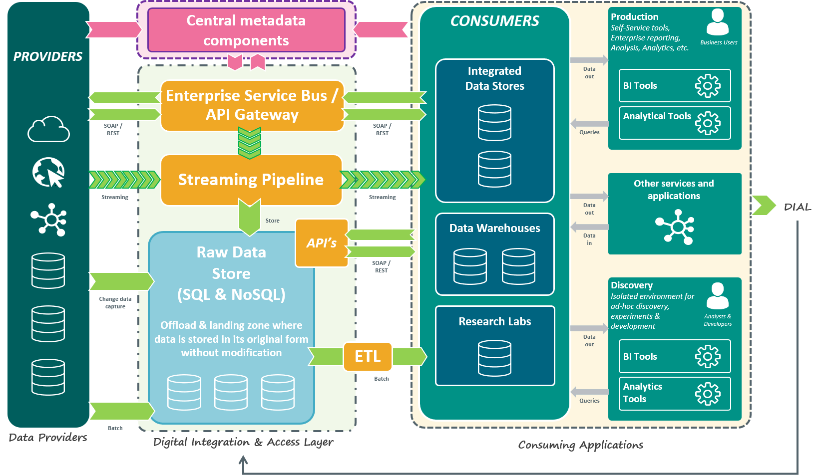 Abn Amro S Data Integration Architecture By Abn Amro Abn Amro Developer Blog Medium