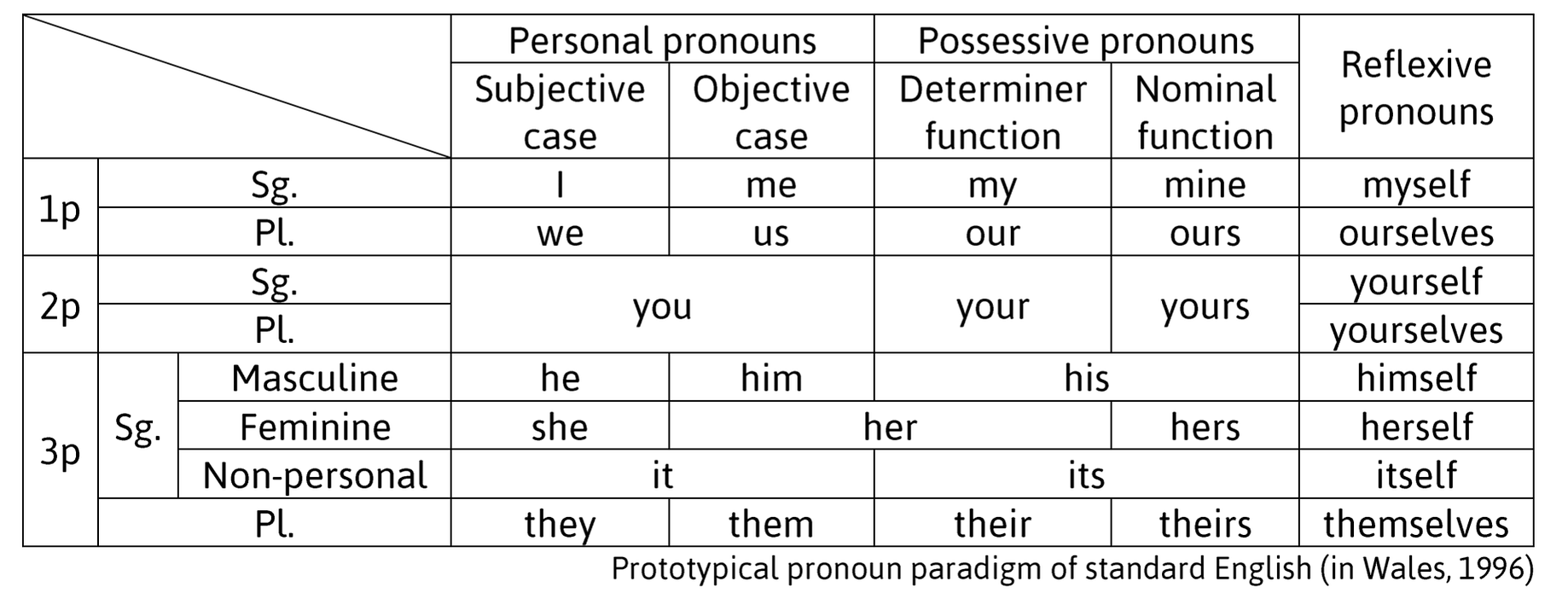 Current Changes In The Pronominal System Of English Singular They By Sol Tovar Medium Current Changes In The Pronominal System Of English Singular They By Sol Tovar Medium