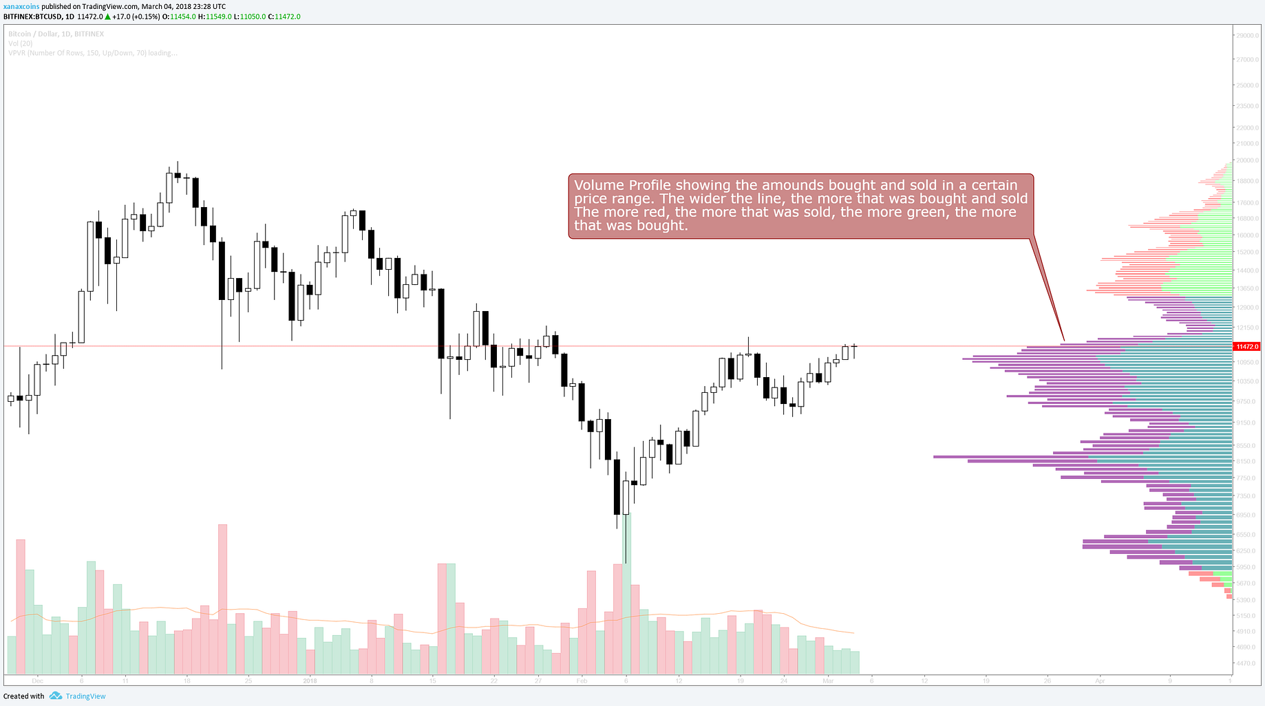 Using The Volume Profile In Crypto Xc Crypto Medium - 