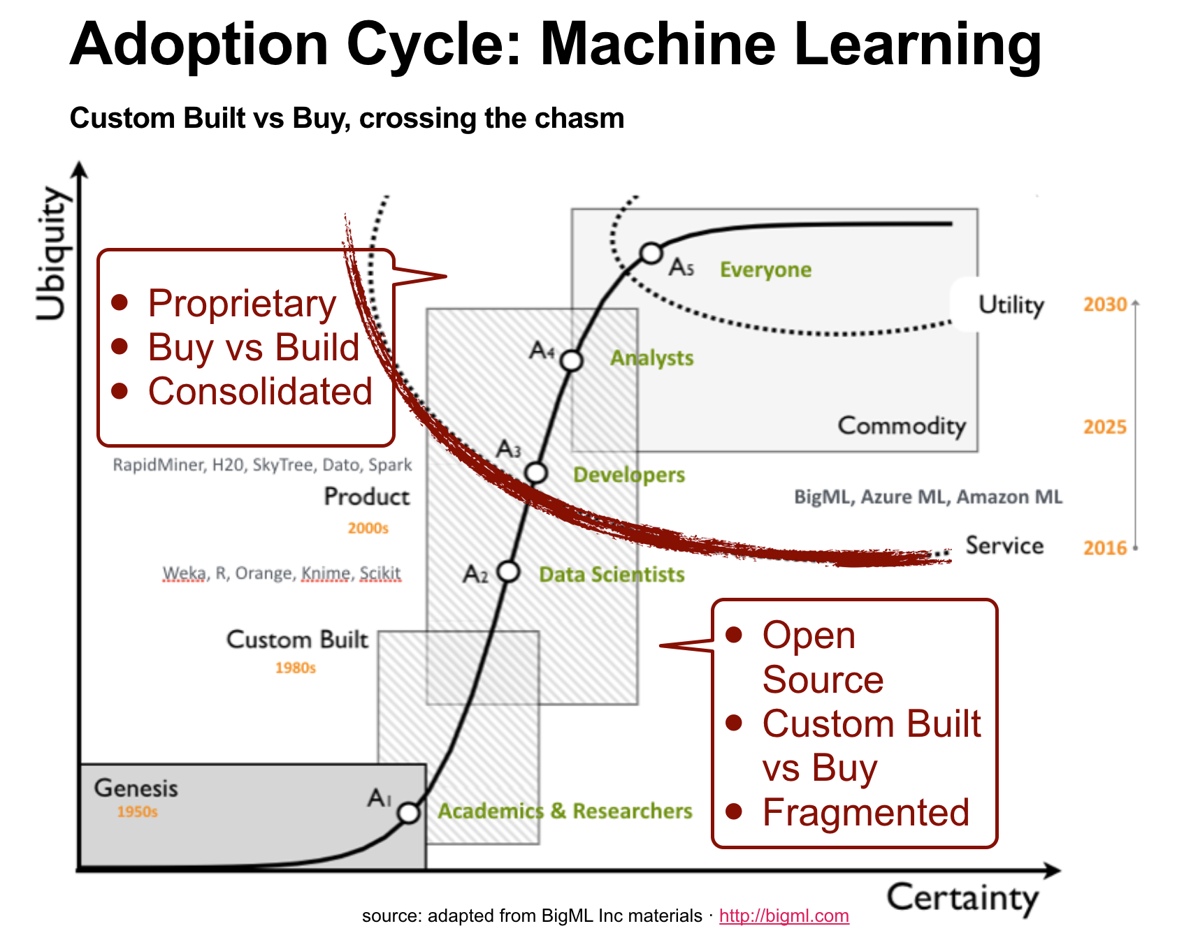 State of the Machine Learning & AI* Industry | by ed fernandez | Towards  Data Science