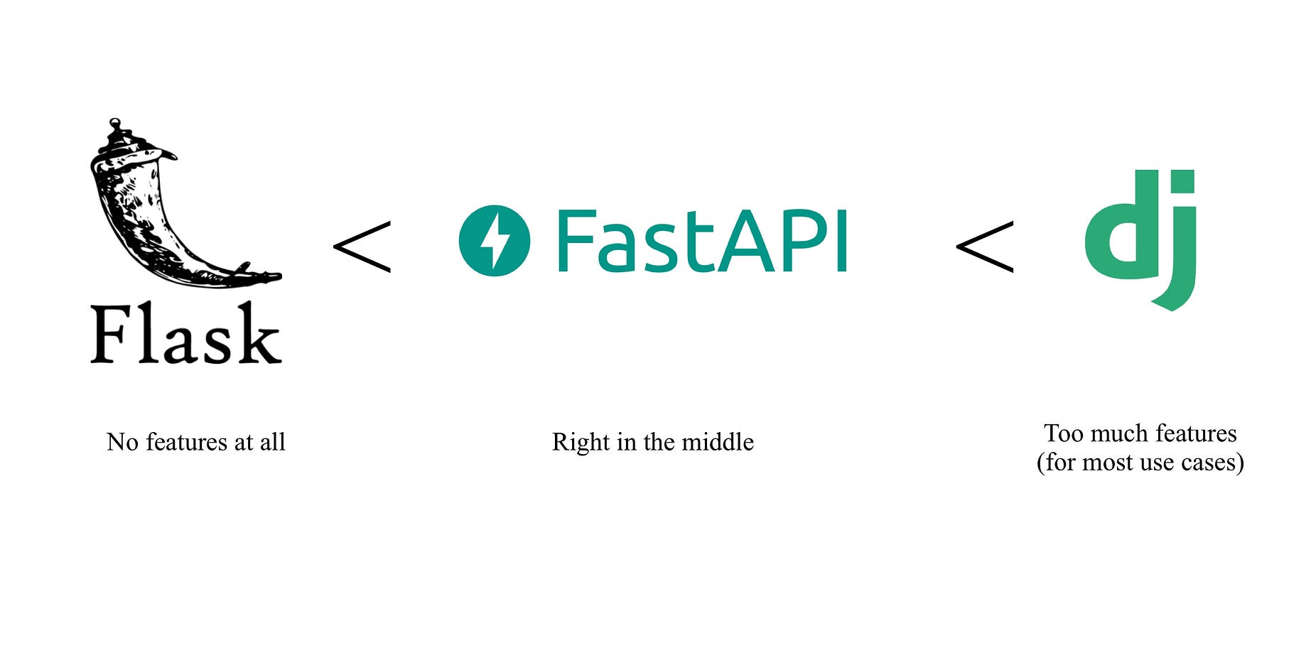 Фреймворк fastapi. Fast api django. Fastapi logo svg. Fastapi. Framework fastapi.