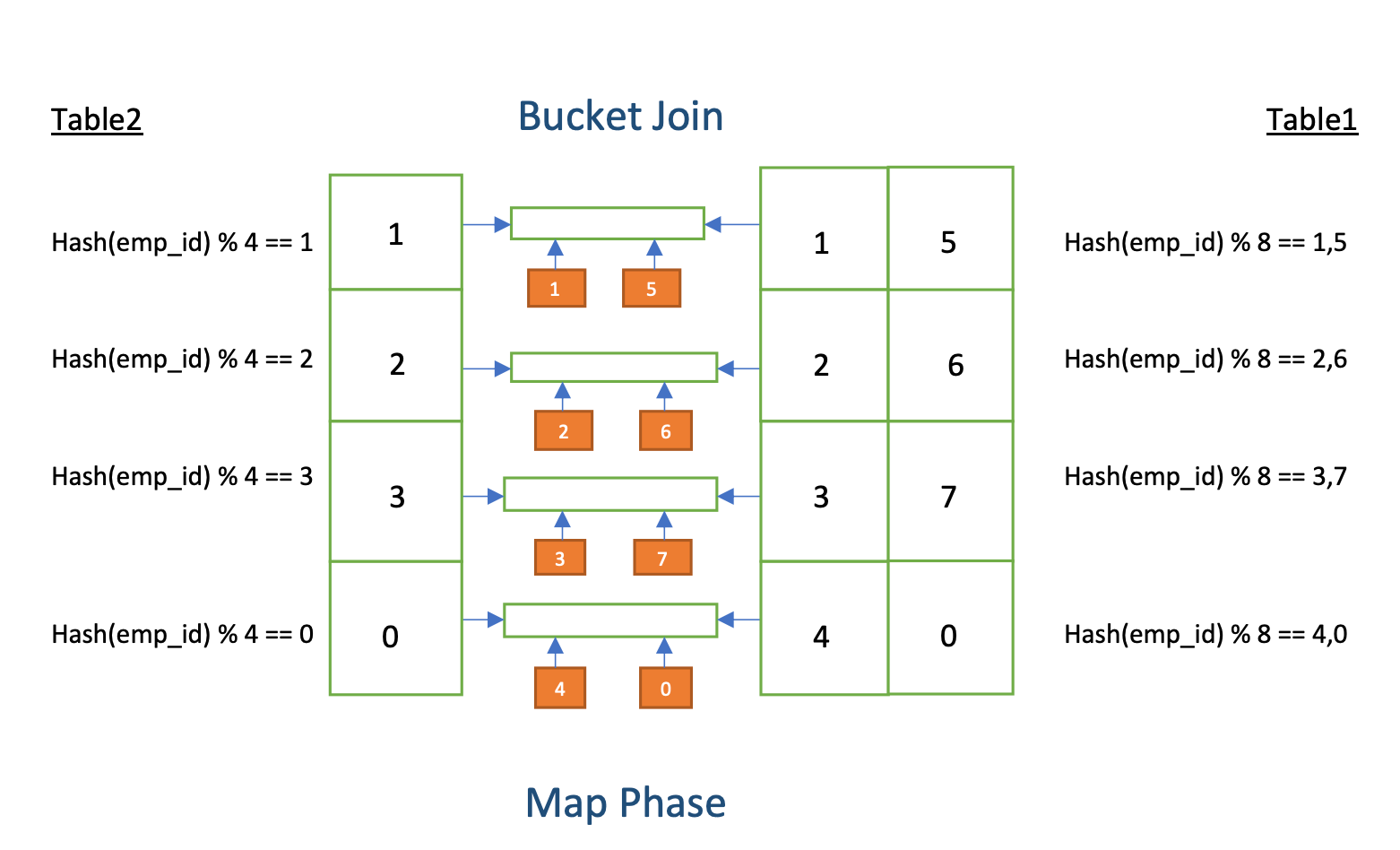 Bucket Map Join in Hive. This article will help you increase the… | by  Mahesh Golusu | Clairvoyant Blog