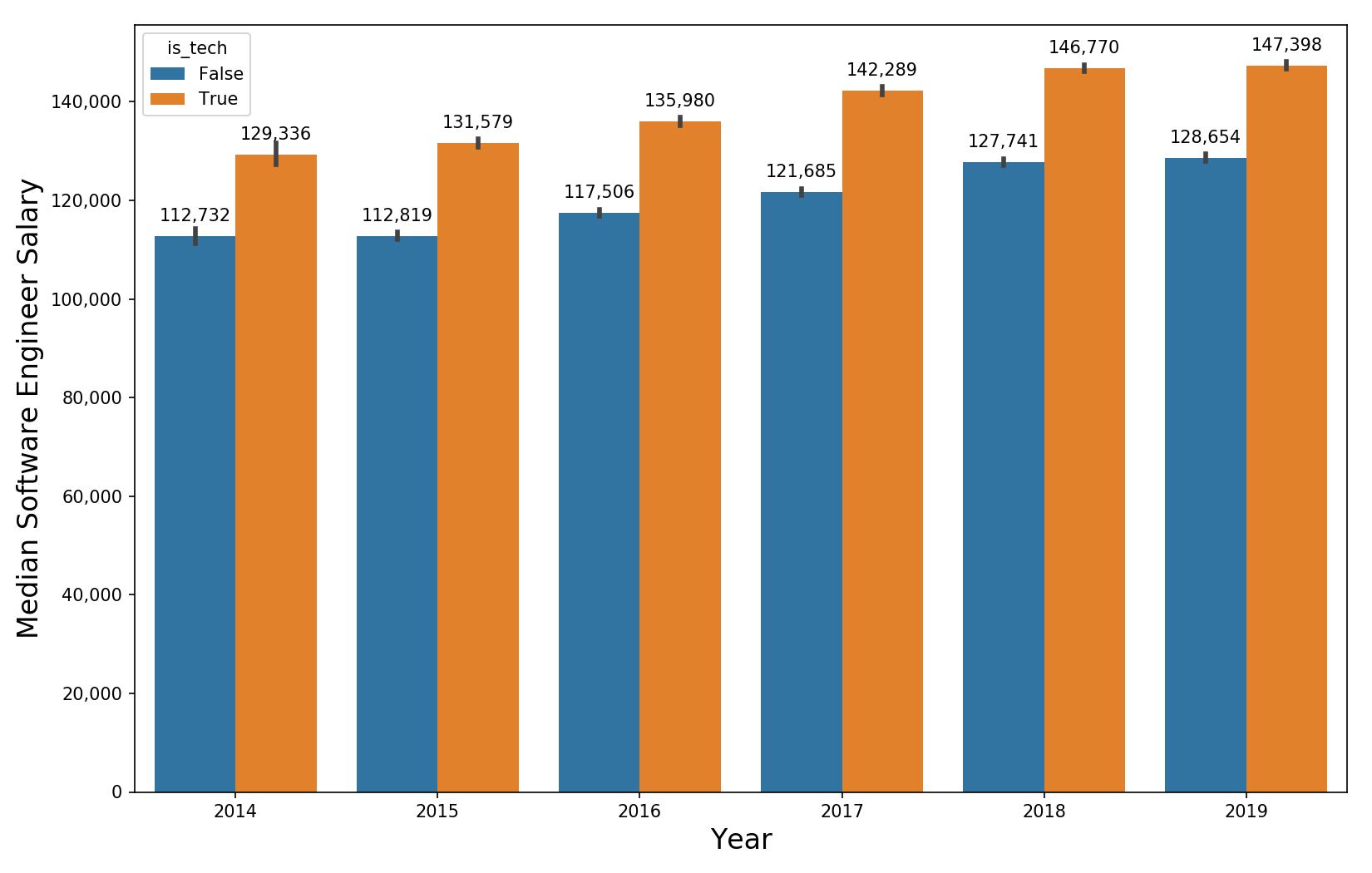 How Much Do Software Engineers Make By Tony Yiu Towards Data Science