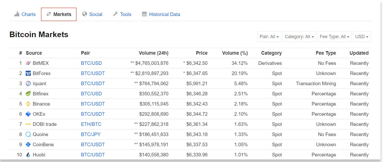 Coinmarketcap Explained How To Use It For Crypto Analysis By Randall Stephens Cryptpresso Medium