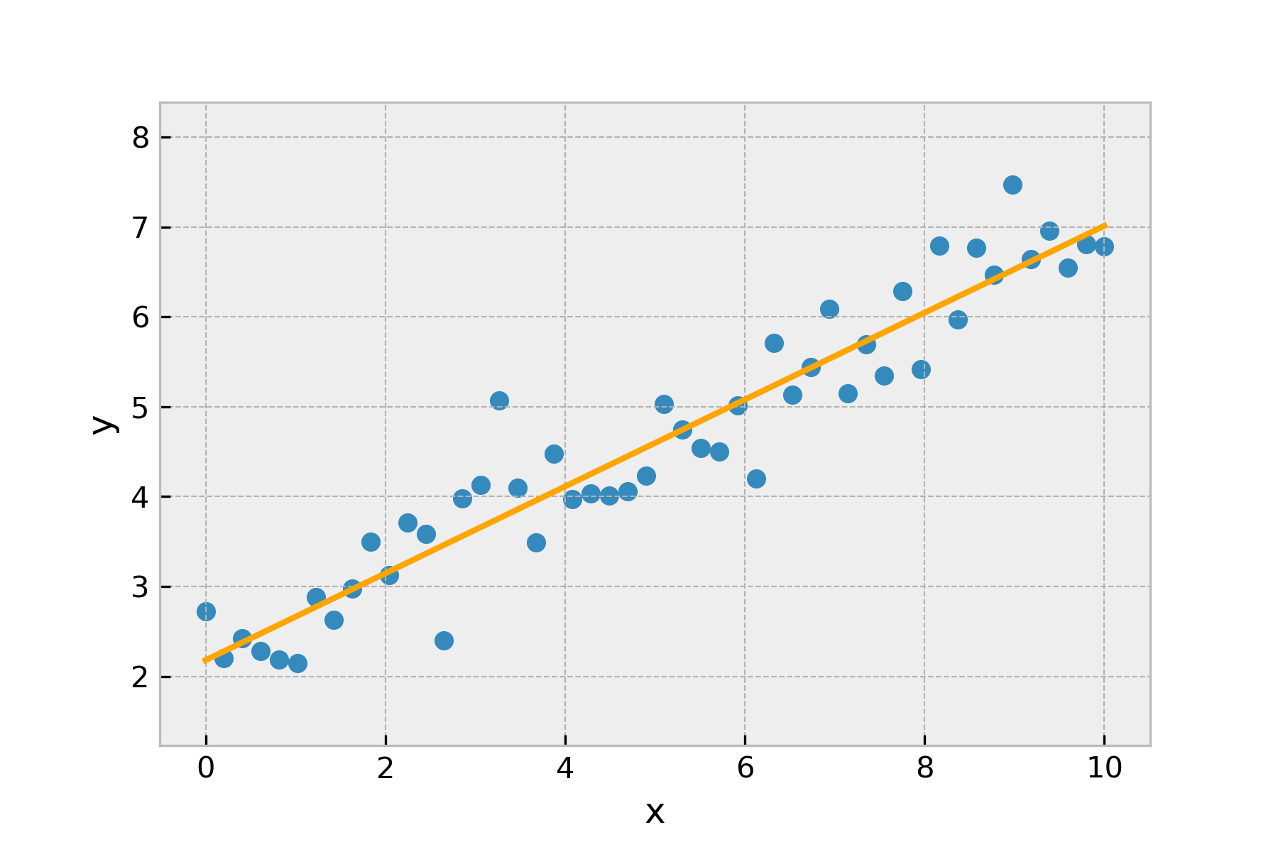 Linear Regression. A unification of Maximum Likelihood  by