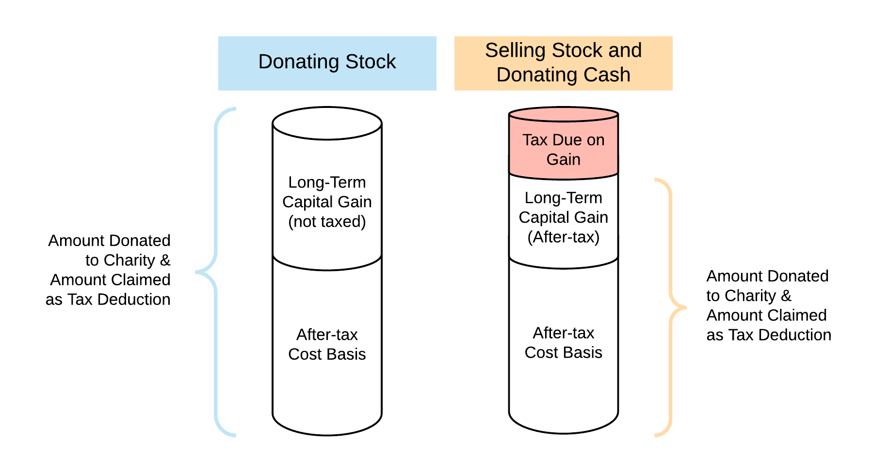 Why Donating Stock Is Better Than Donating Cash And How Donor Advised Funds Can Help By Nitesh Donti Medium