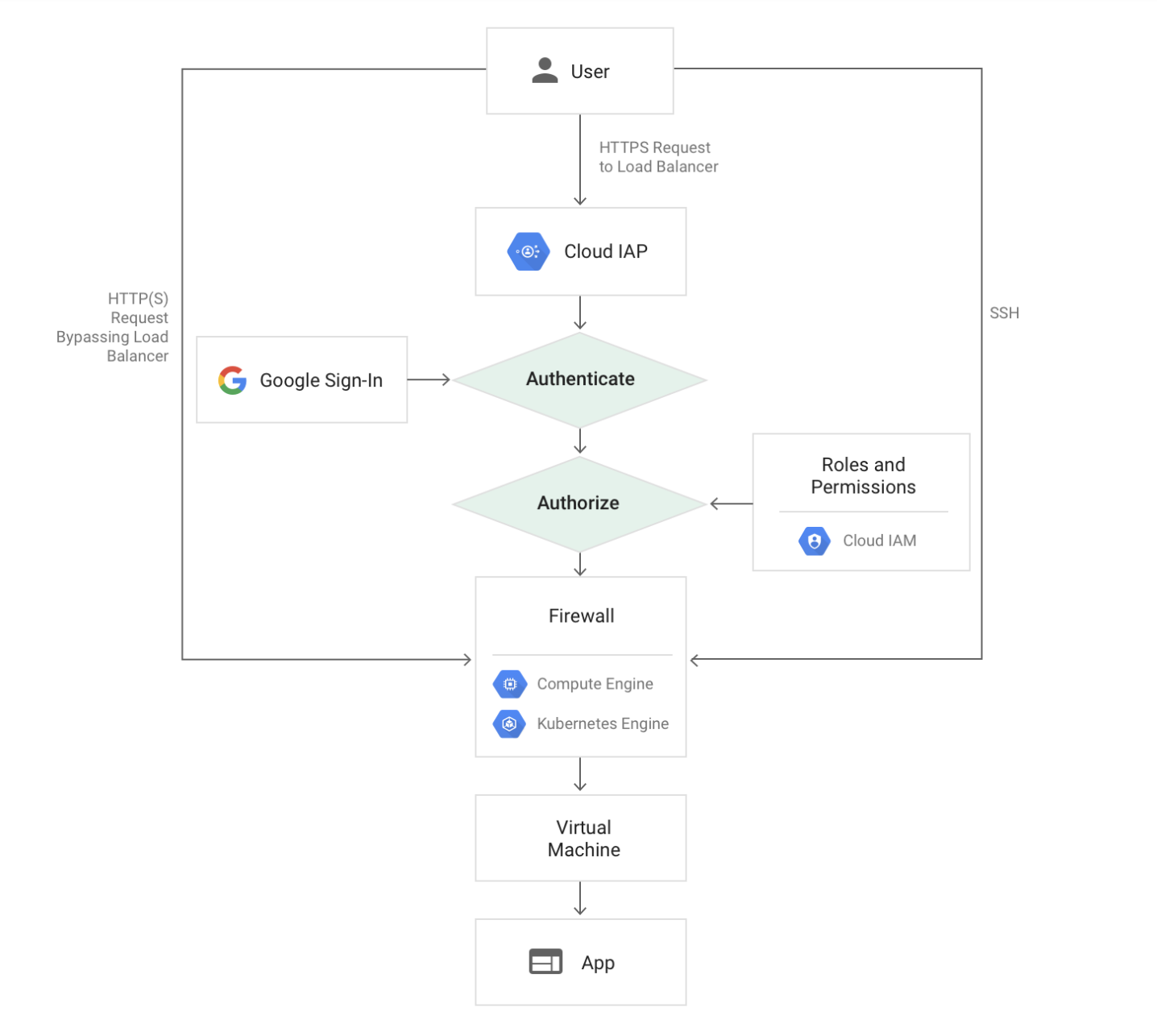 Iap Ip制限 Vpc Service Controlsとか By Wqwq Medium