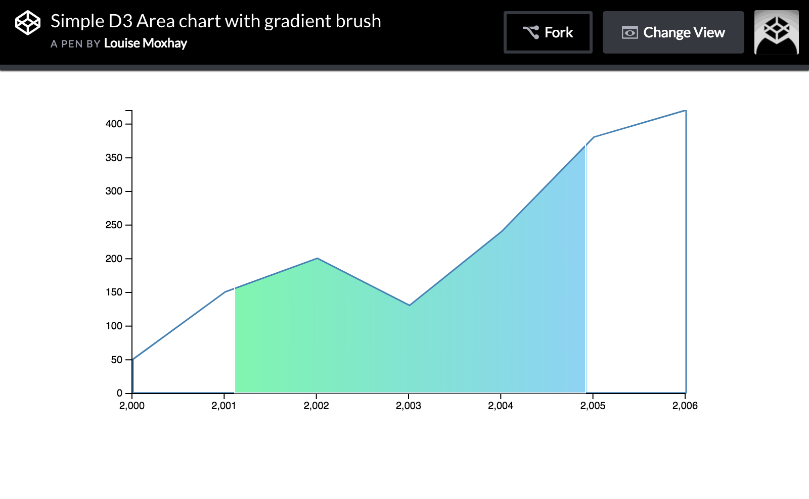 D3 Js Dynamic Bar Chart Chart Examples
