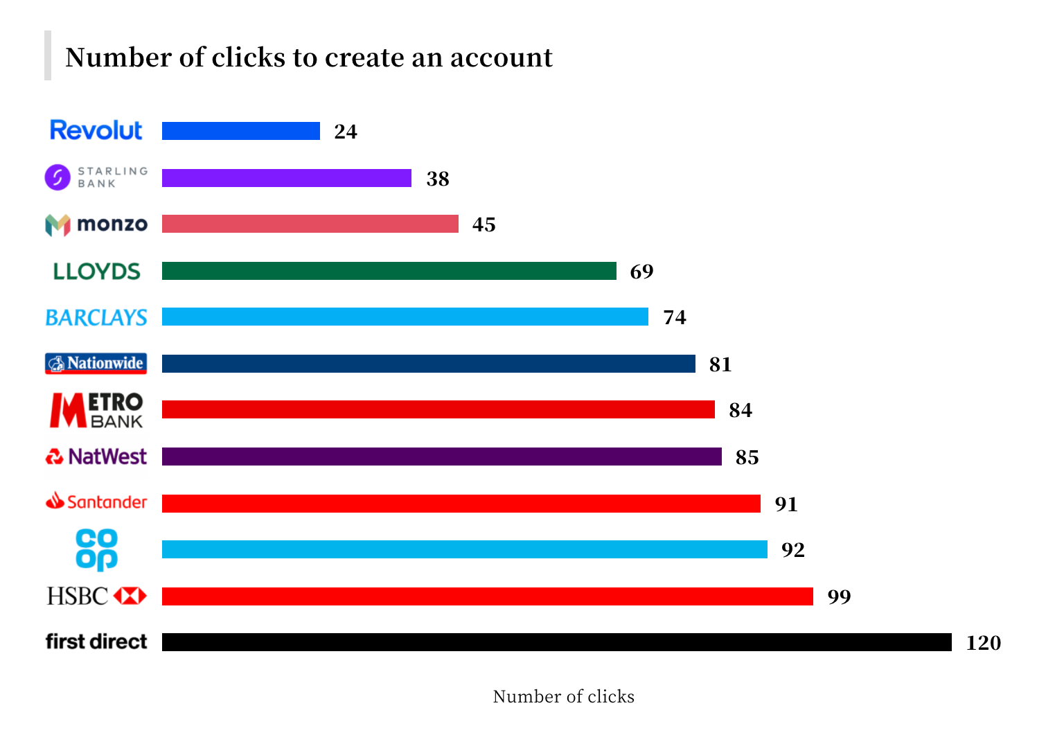 I Opened 12 Bank Accounts And Silently Benchmarked Their Ux By Peter Ramsey Ux Planet
