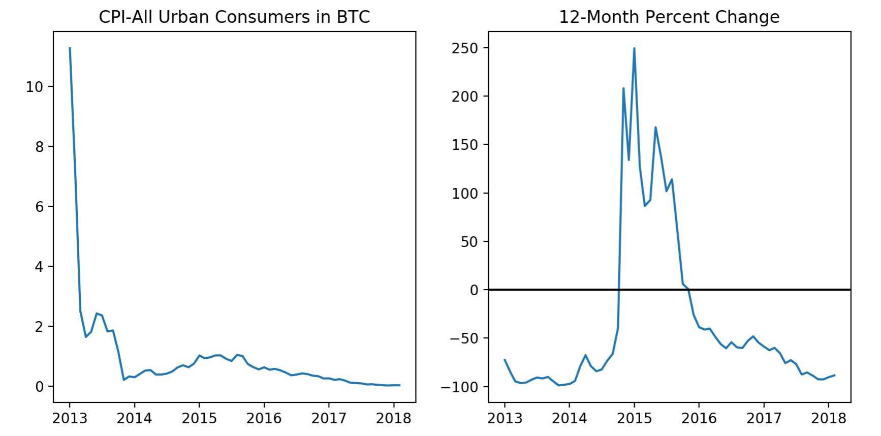 Bitcoin Is Not Deflationary I Want To Set The Record Straight By Jim Posen Medium