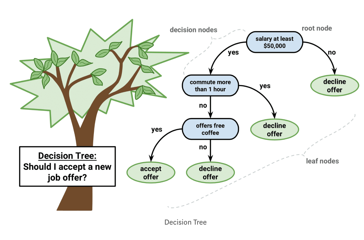 Explaining The Terms Ai Ml Dl Ds By Emily Zhao Data Science Student Society Uc San Diego Medium