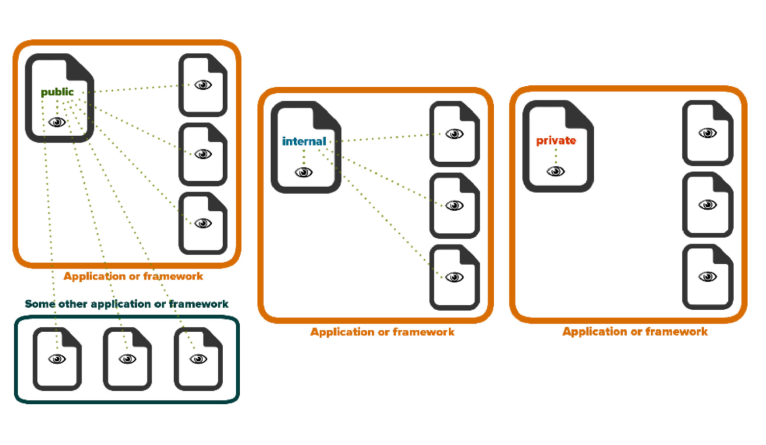 Swift Access Control Access Control Restricts Access To By Eunkyung Medium