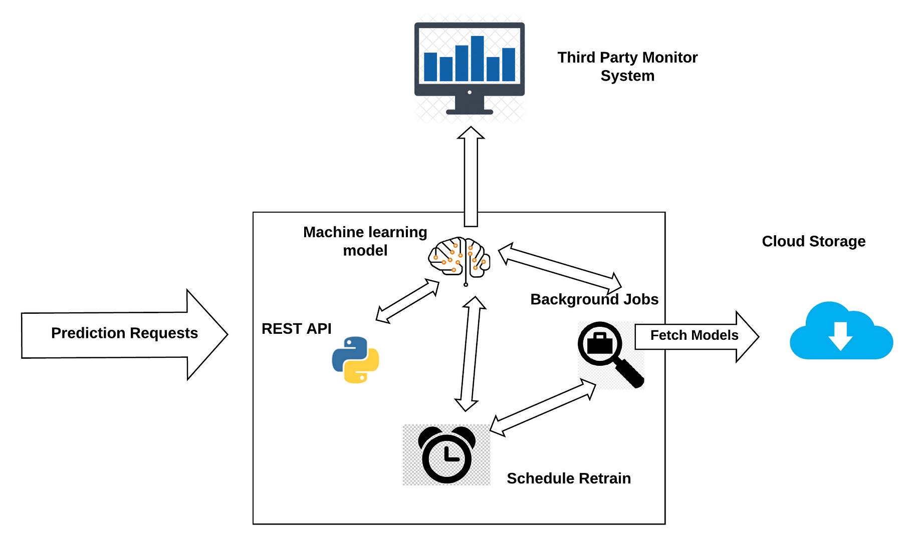 Ml Microservice Much More Than Inference Service By Oryan Omer Medium Ml Microservice Much More Than Inference Service By Oryan Omer Medium