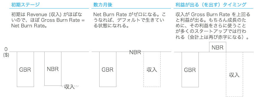 スタートアップのお金と指標入門講座 バーンレート Burn Rate By Taka Umada Medium
