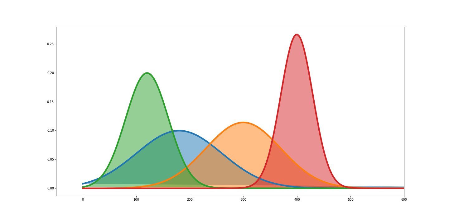 Maximum Likelihood Estimation Explained - Normal Distribution | by Marissa Data Science