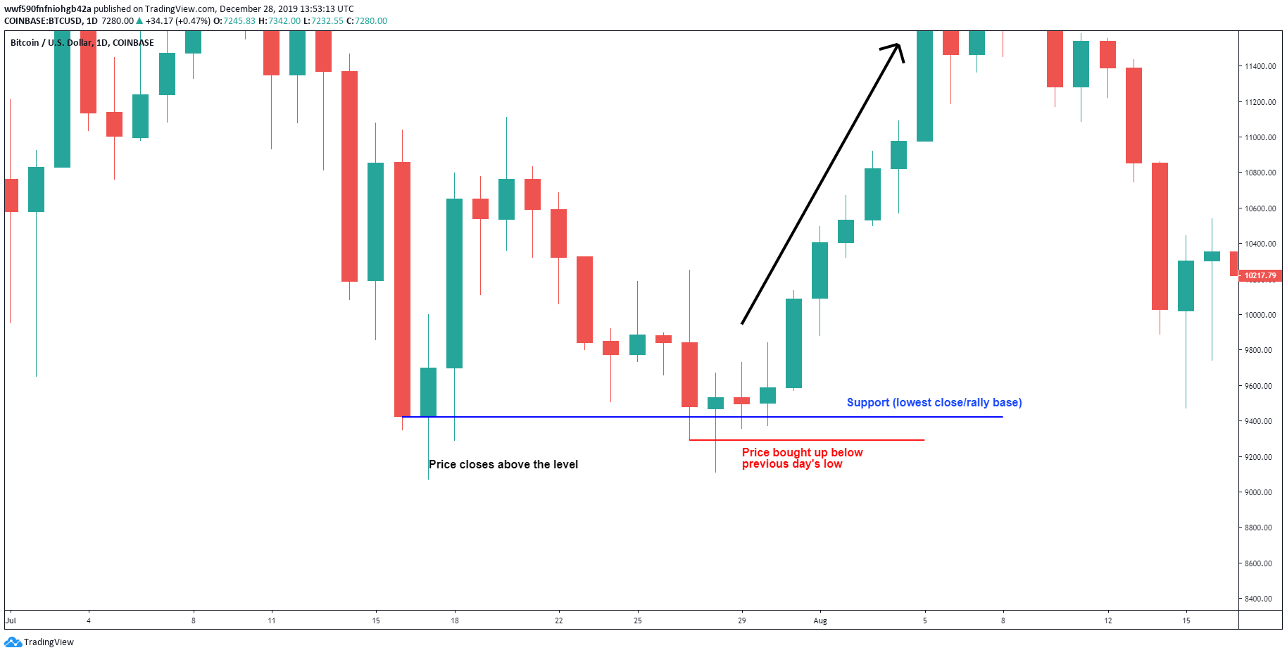 Using Previous Day S High Low For Intraday Bias By Cryptocred Medium