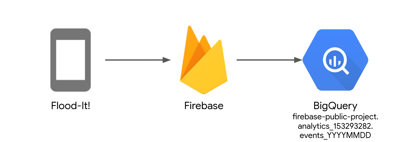 Firebase イベント データ分析のための Google Cloud 活用方法 1 Firebase イベント データのスキーマ By Keiji Yoshida Google Cloud Jp Medium