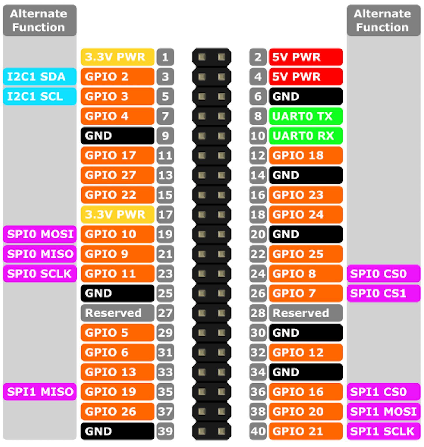 Raspberry Pi 3 GPIO: pushbuttons, LEDs for RC and BARR | by R. X. Seger |  Medium
