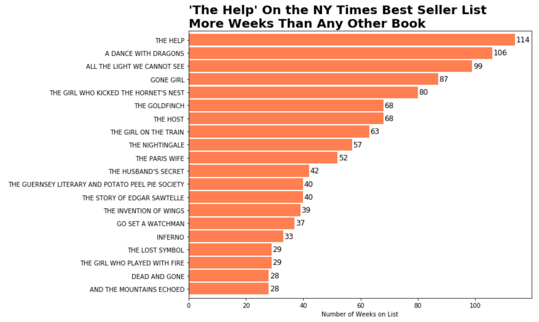 Finding Trends in NY Times Best Sellers | by Kailey Smith | Towards Data  Science