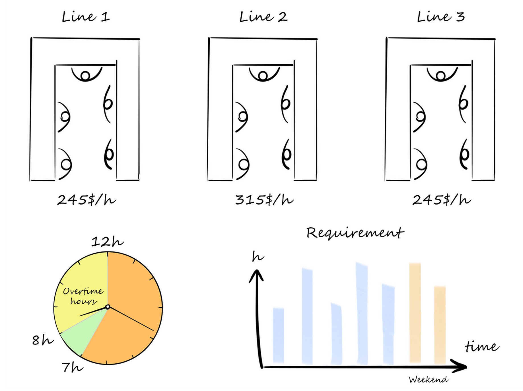 Optimization Of A Weekly Production Plan With Python And Gurobi — Part2 | By Soulard Baptiste | Towards Data Science