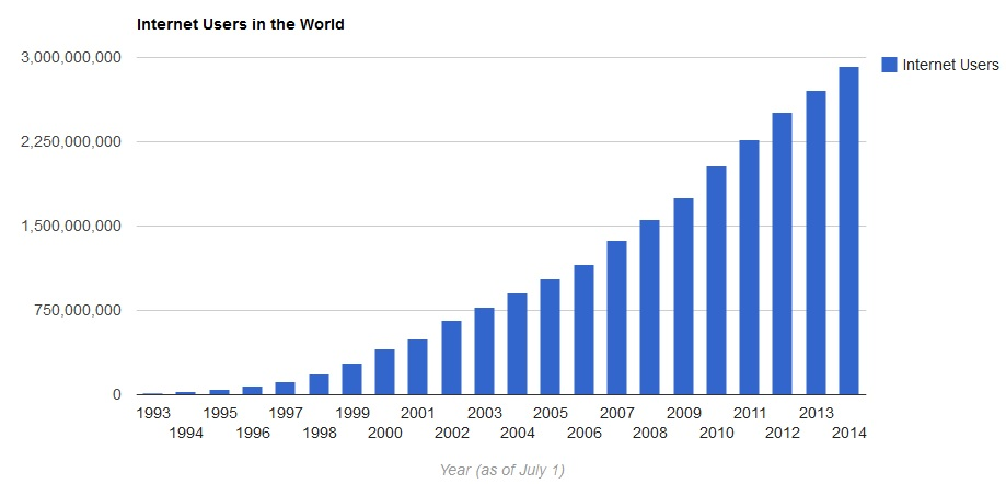 Internet User Growth Chart