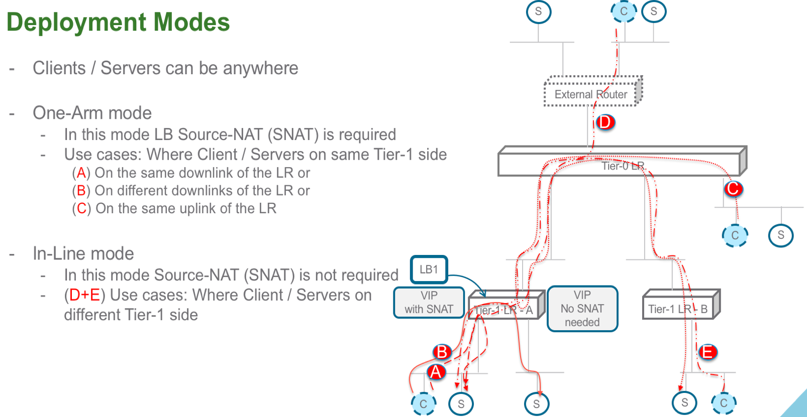 Nsx T 2 1 Load Balancing Nsx T 2 1 Load Balancing Explained By Salvatore De Luca Medium