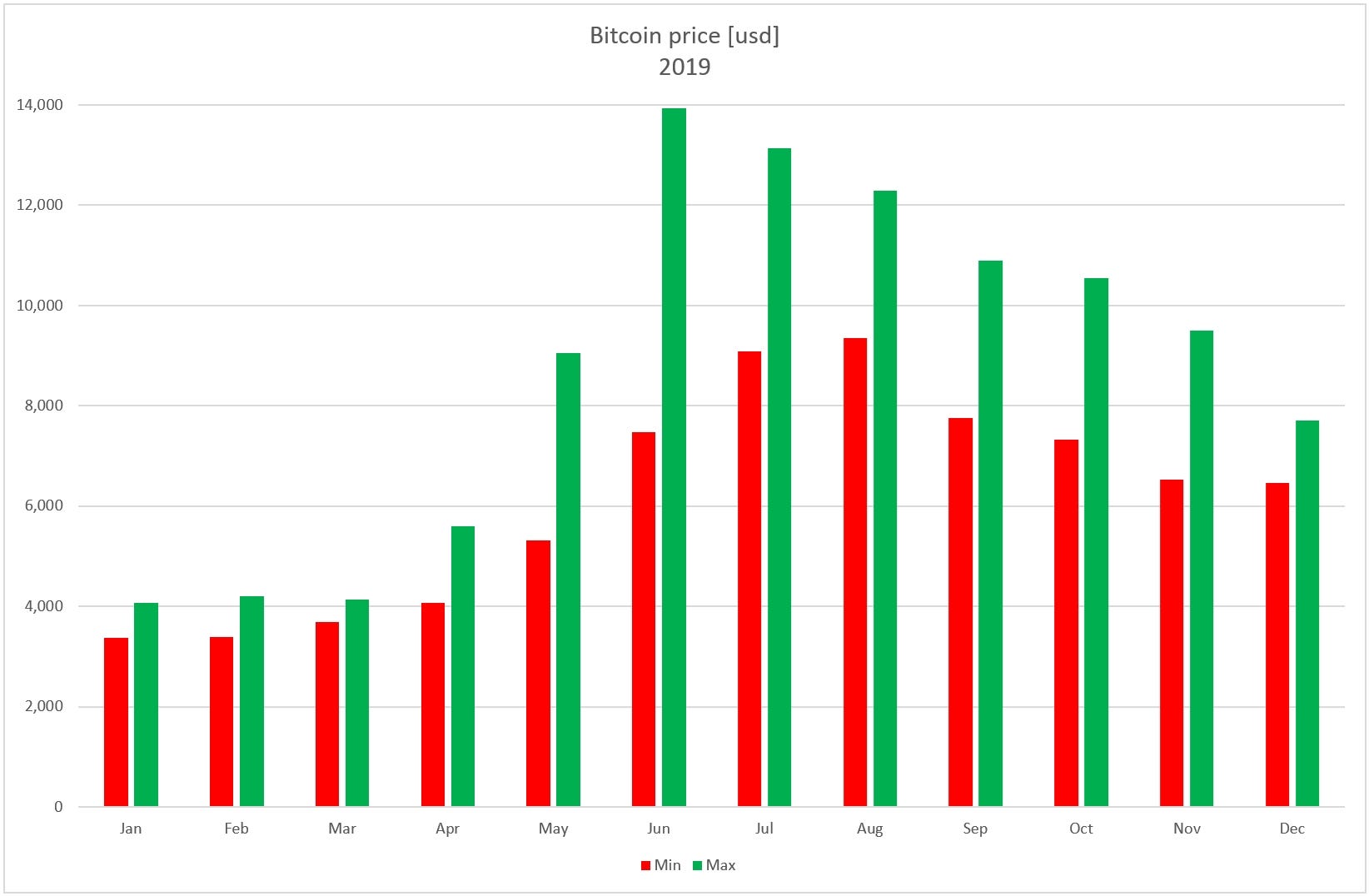 qual è il prezzo corrente di bitcoin doppio investimento binance
