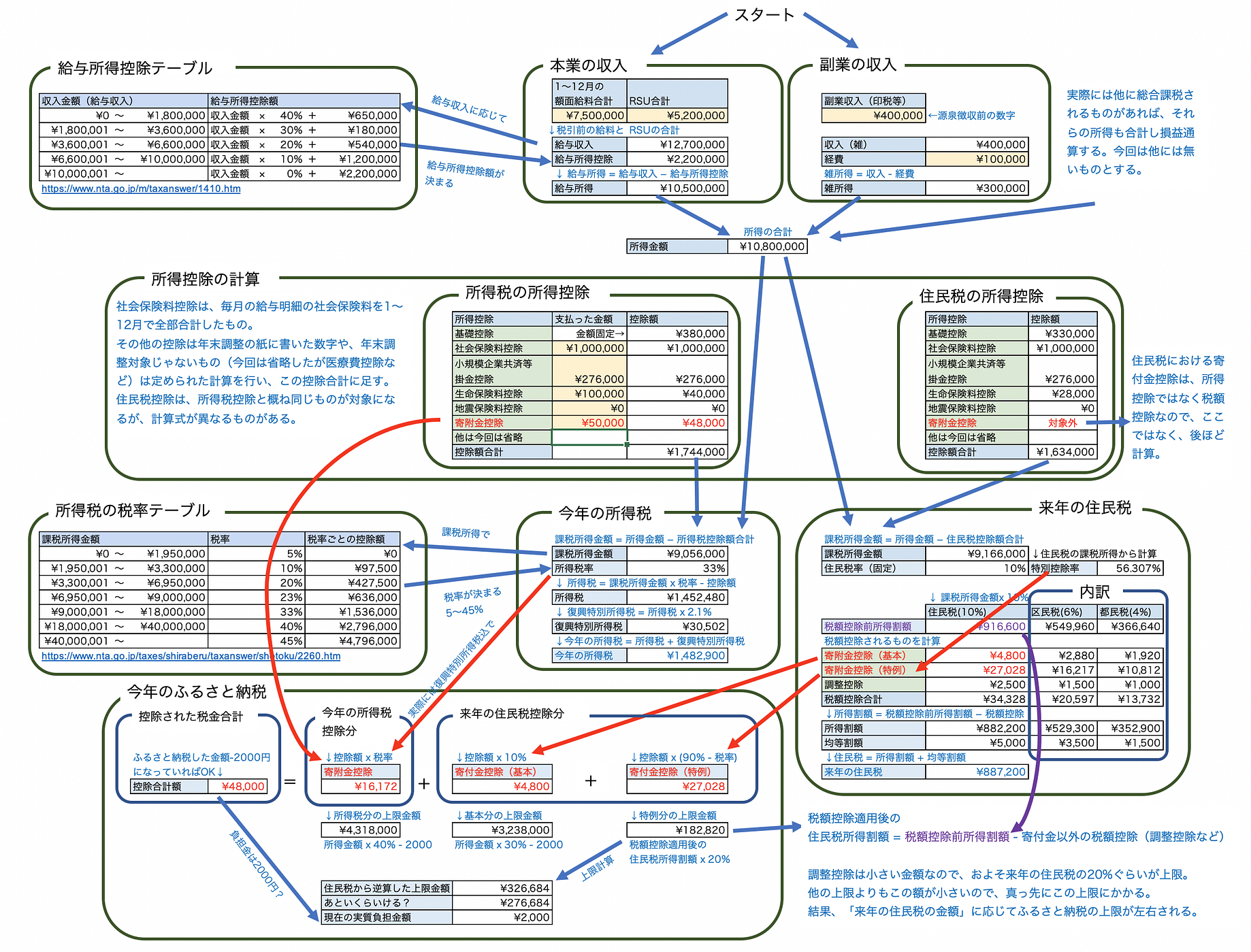 ある日 自社株をもらったらどうすべきか ふるさと納税編 こんにちは この記事は Pyspaアドベントカレンダー2018の By Takabow Medium