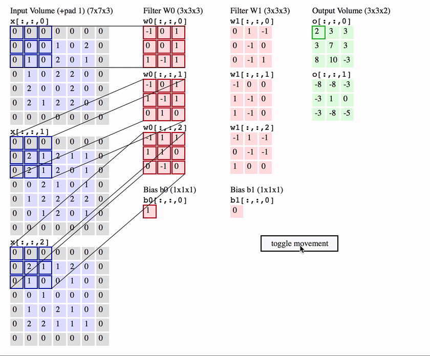 Introduction To How Cnns Work Introduction To How Cnns Work By Simran Bansari Datadriveninvestor