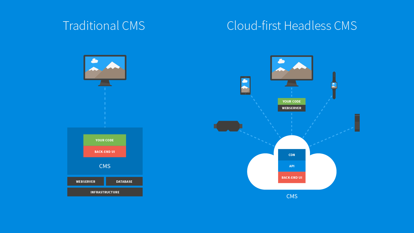 What is a CMS?. and why has it lost its head? | by Gianfranco Nuschese |  The Startup | Medium