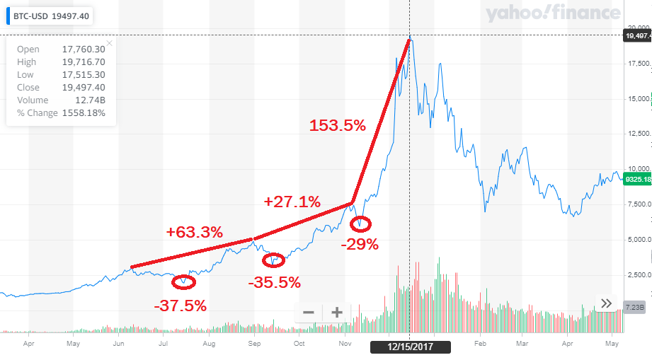 2017 bitcoin crash graph