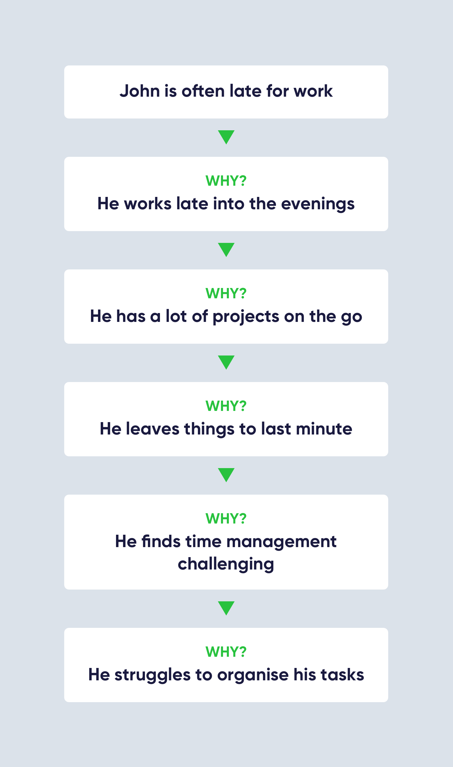 5 Whys Technique A Problem Solving Method That Helps Get By Sona Kerim El Passion Blog Medium