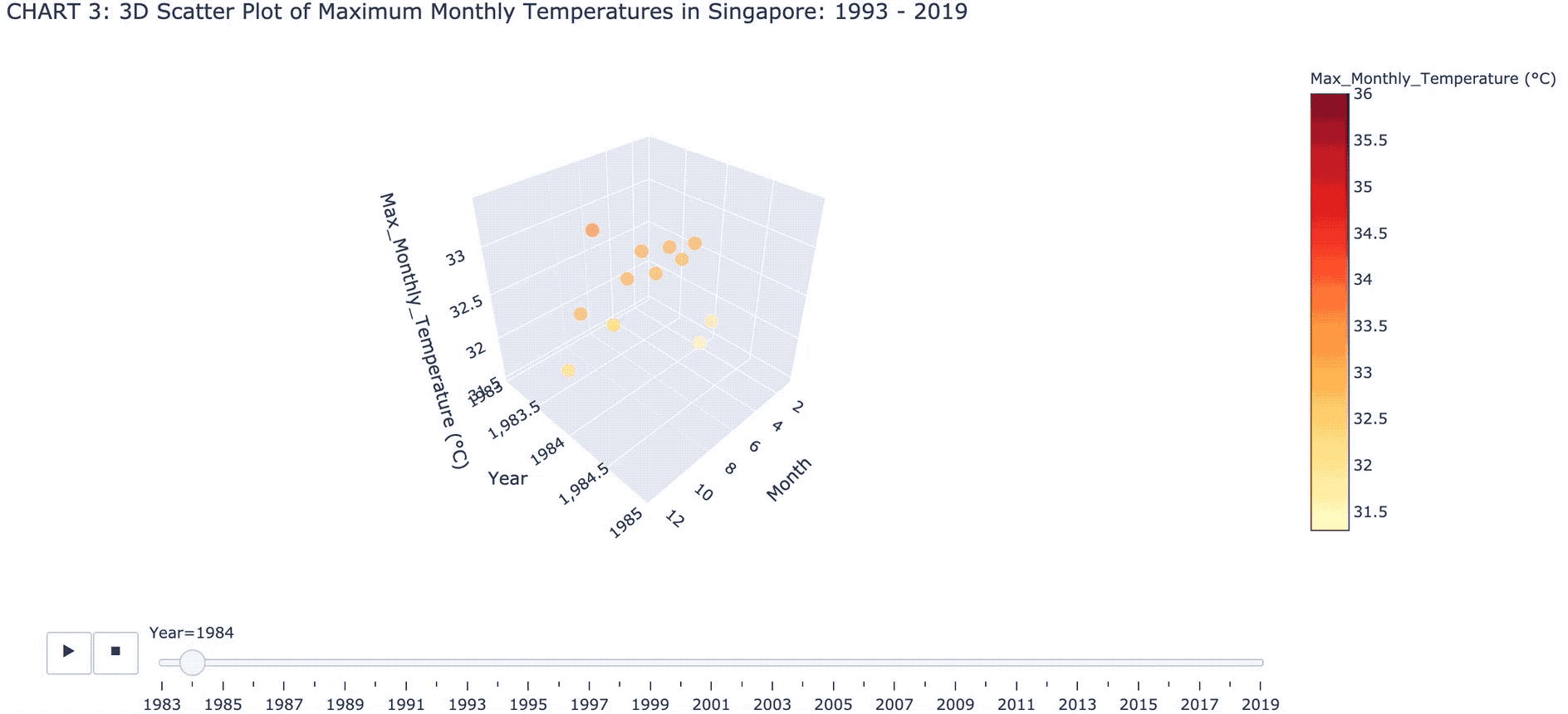 Visualising Singapore S Changing Weather Patterns 19 19 By Chua Chin Hon Towards Data Science