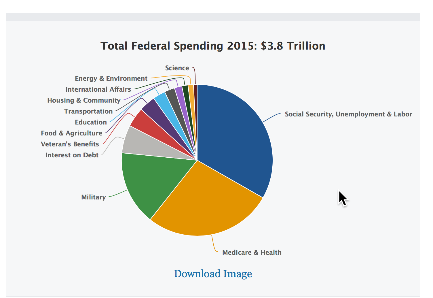 Ok Now You're Conflating Things.. In 2016 Military Expenditures By The… | By Bill Anderson | Medium