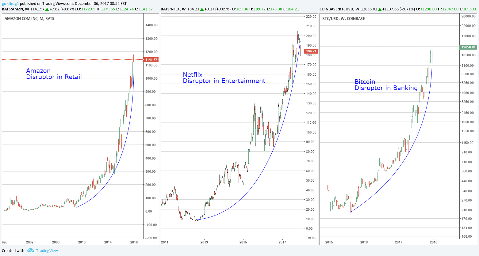 bitcoin vs dotcom burbulas kur galiu užsisakyti maisto su bitcoin