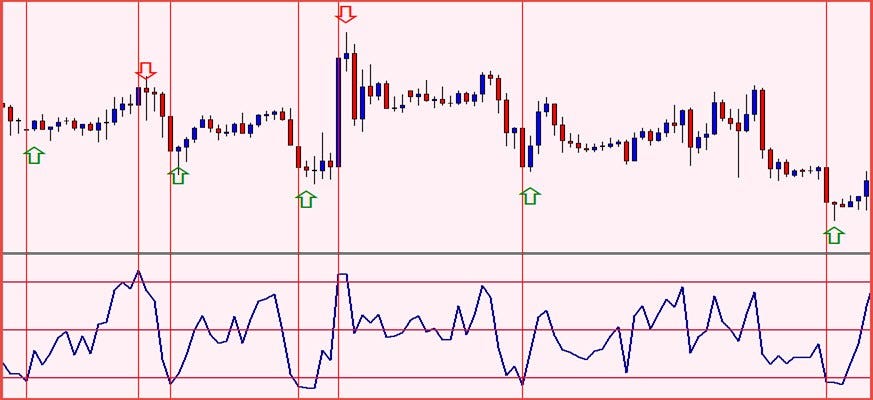 Rsi Indicators For Beginner And Professional Forex Traders - 